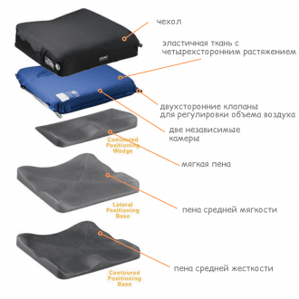 Подушка противопролежневая Varilite Meridian Wave CPB  в 